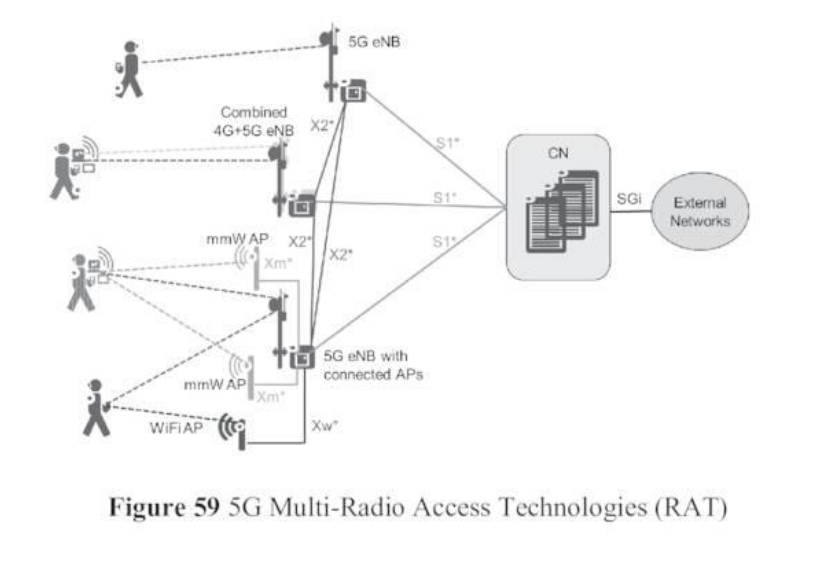 5G Multi-Radio Access Technologies (RAT)