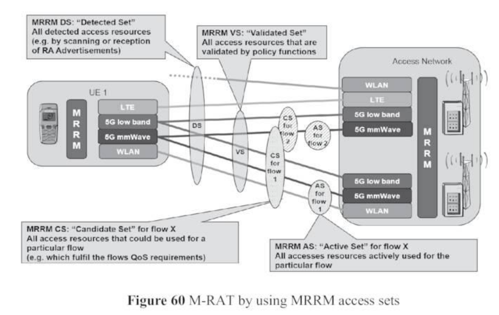 M-RAT by using MRRM access sets