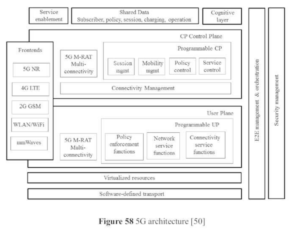 5G architecture