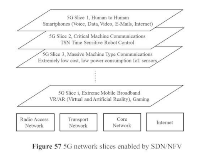 5G network slices enabled by SDN/NFV