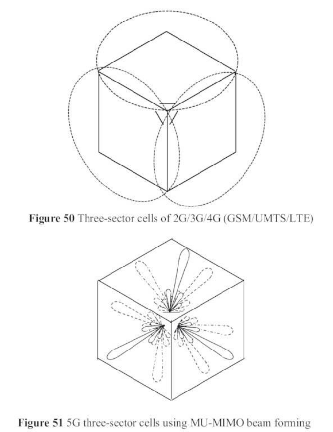 GSM three-sector cells and 5G three-sector cells using MU-MIMO beam forming