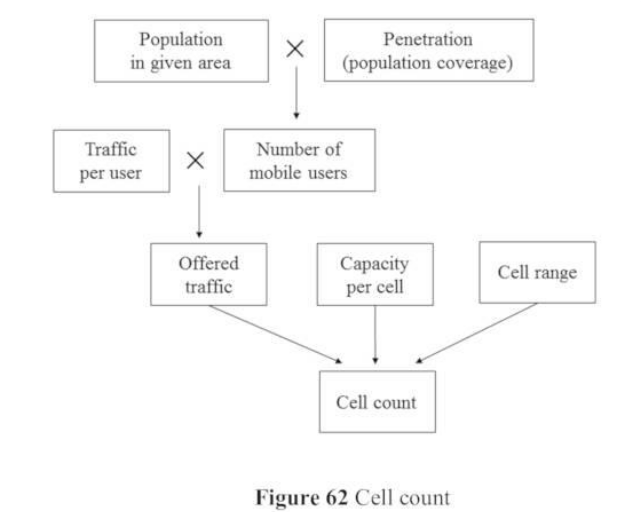 Cell count