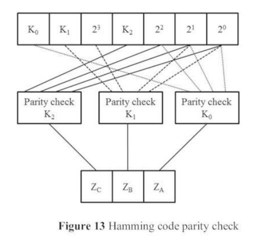 Hamming code parity check