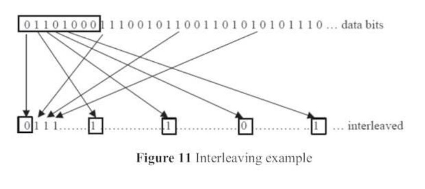 Interleaving example