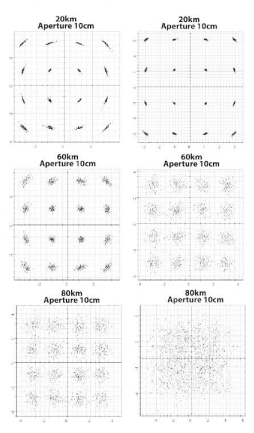 Constellation diagrams 16-QAM with 10 and 100 Gbps