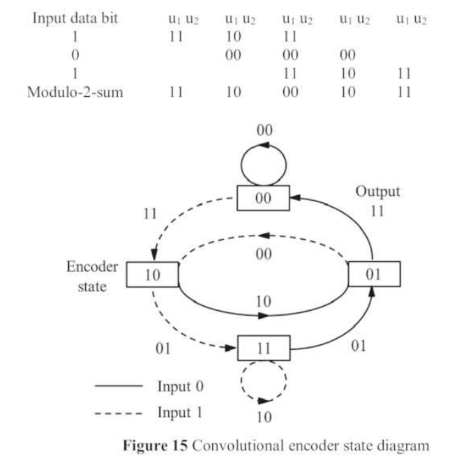 Convolutional encoder state diagram
