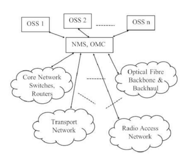 Main tasks of network management