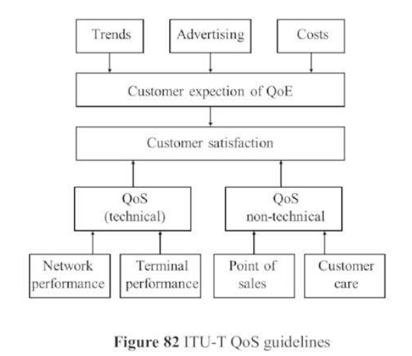 ITU-T QoS guidelines