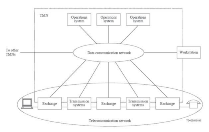 ITU-T TMN