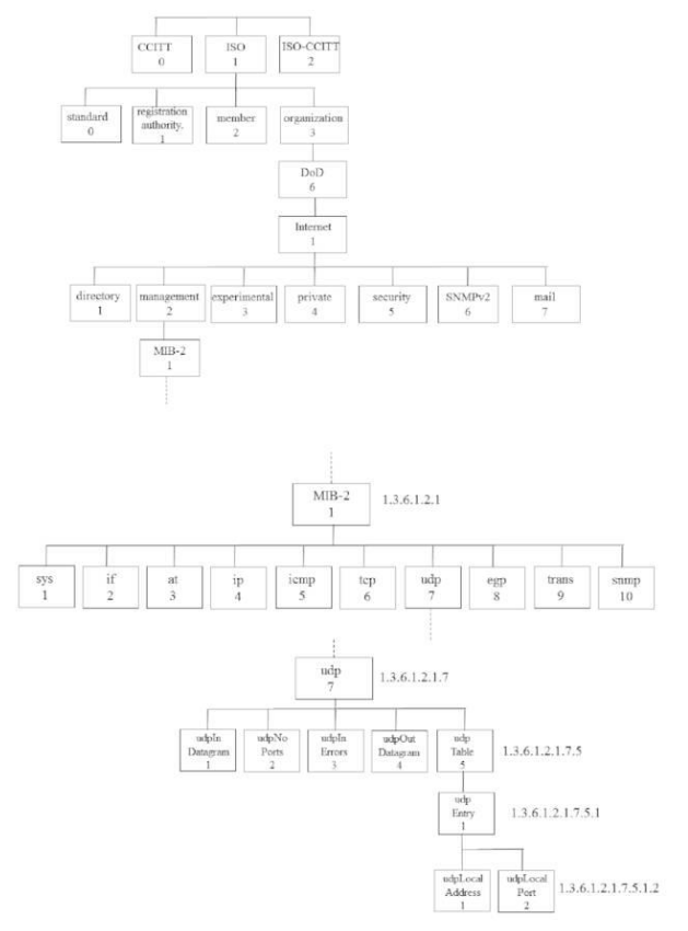 Management Information Tree