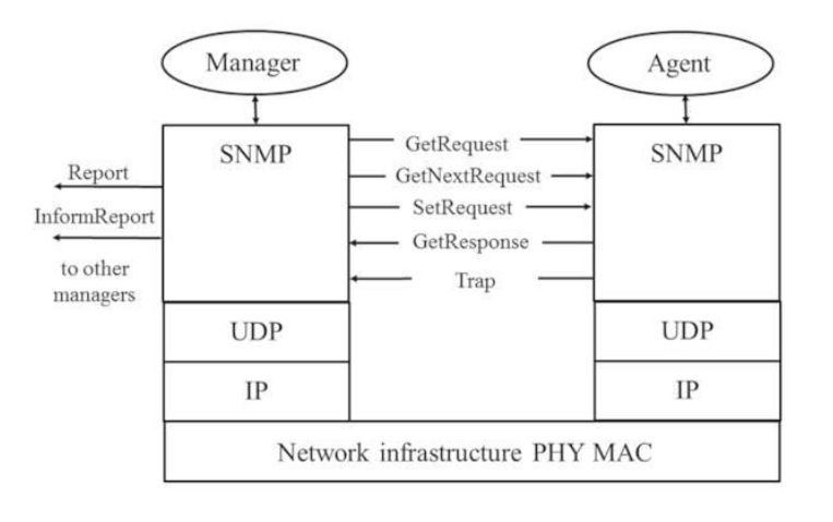 Interaction between Manager and Agent