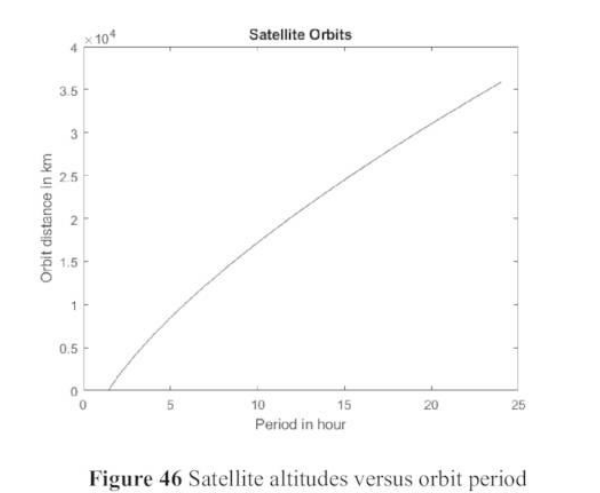 Satellite altitudes versus orbit period
