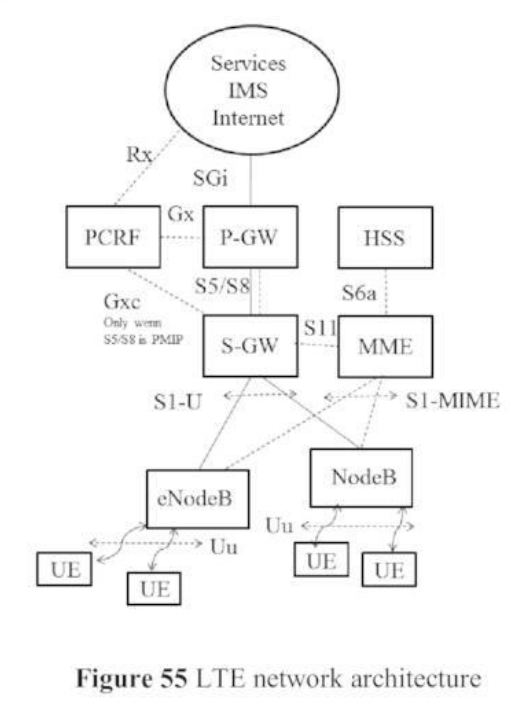 LTE network architecture