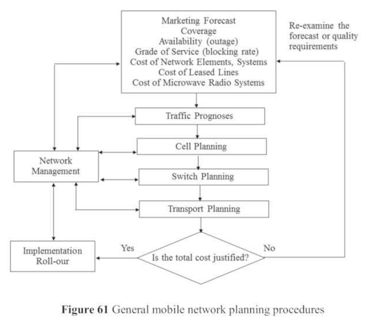 General mobile network planning procedures