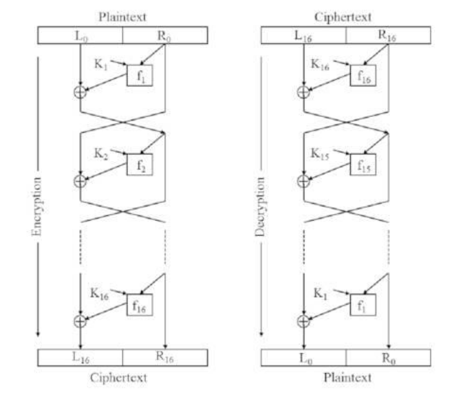 DES Data Encryption Standard with Feistel networks