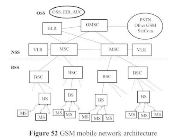 GSM mobile network architecture