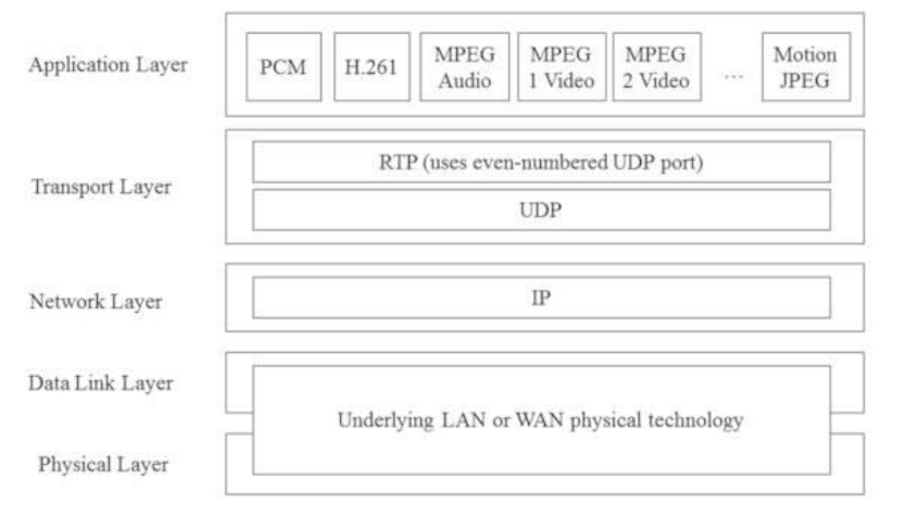 Real-time Transport Protocol