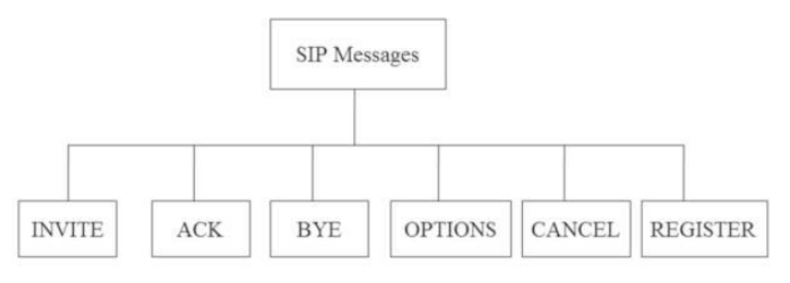 SIP messages