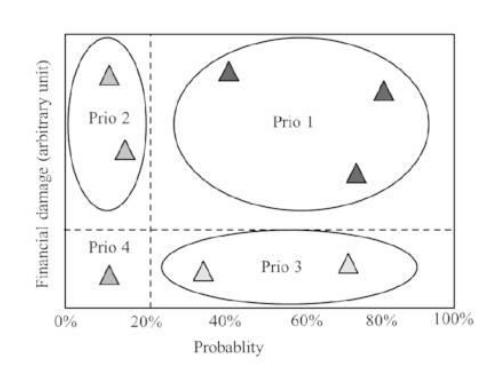 Risk analysis