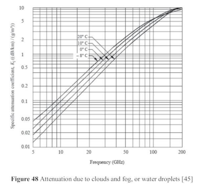 Attenuation due to clouds and fog, or water droplets