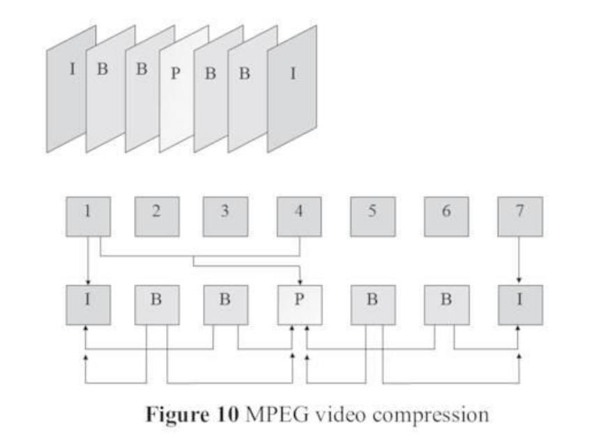 MPEG video compression