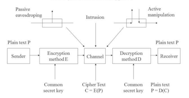 Symmetrical encryption