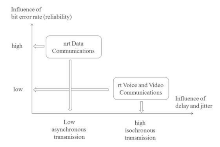 Sensitivity of rt and nrt services