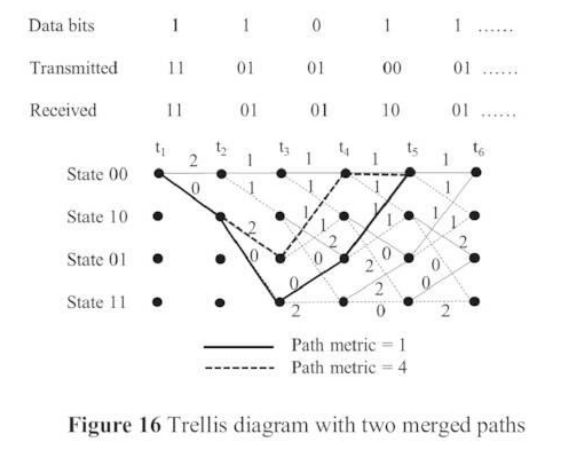 Trellis diagram with two merged paths