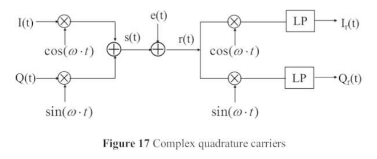 Complex quadrature carriers