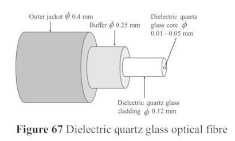 Dielectric quartz glass optical fibre